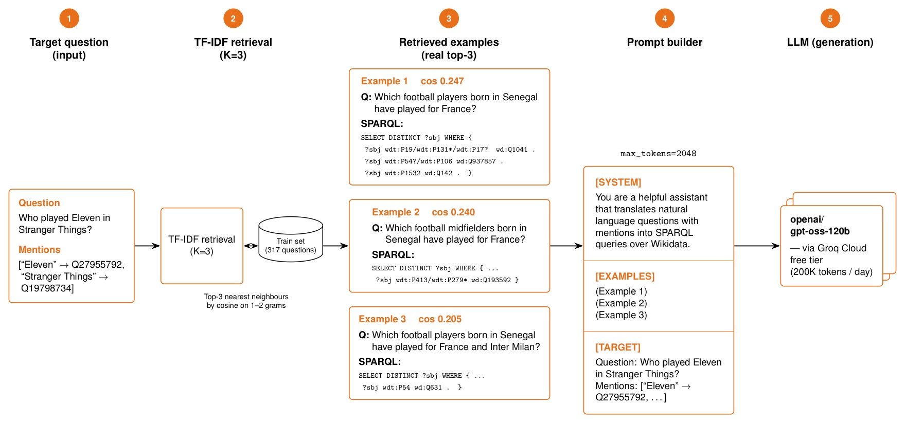 Processing of one question: TF-IDF retrieval of the top-3 examples, prompt builder, generation with gpt-oss-120b via Groq